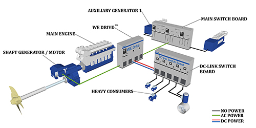 WE Drive™ 技术的公共直流母线为大型用电设备(如侧推机，泵和压缩机)进行高效配电。