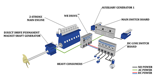WE Drive™ 技术的公共直流母线为大型用电设备(如侧推机，泵和压缩机)进行高效配电。