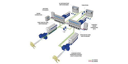 Ship wide DC-bus power distribution with variable speed shaft and auxiliary generators.