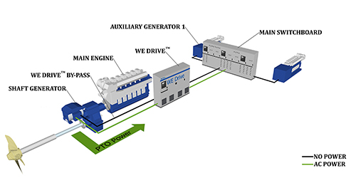 通过变速轴发电机实现低耗运行，从而降低油耗，节约成本。